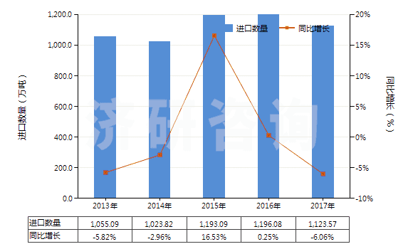 2013-2017年中國硫磺（升華、沉淀及膠態(tài)硫磺除外）(HS25030000)進口量及增速統(tǒng)計